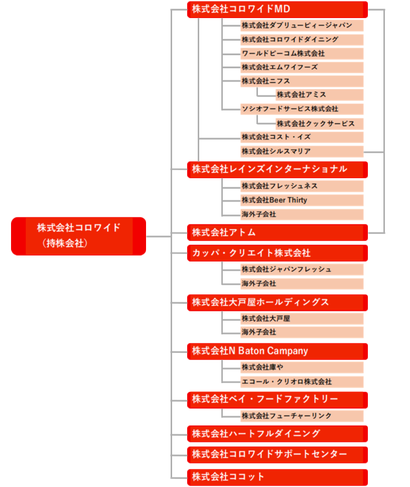 グループ会社一覧の図