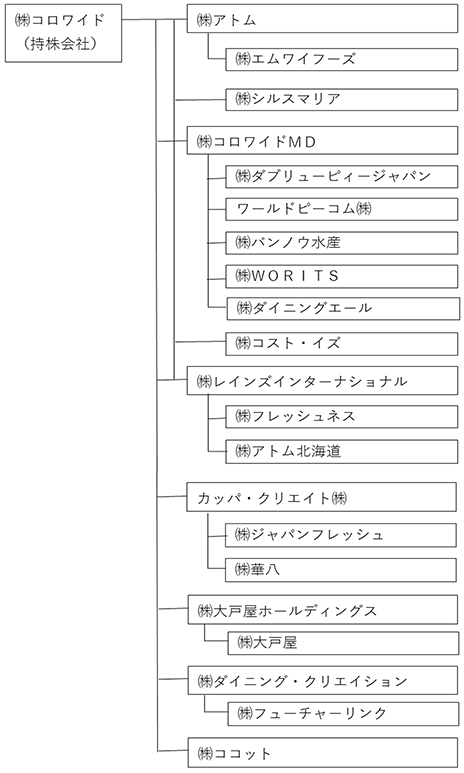 グループ会社一覧の図